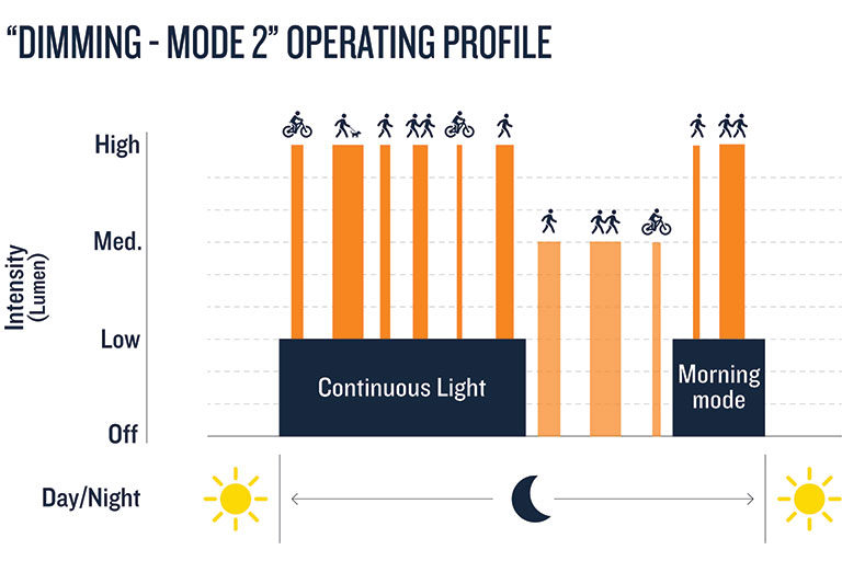 Commercial Solar luminaire operation