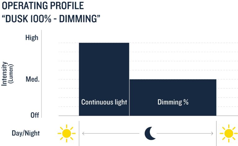 Operating Profile Solar Lighting ZX, TX & SB Series