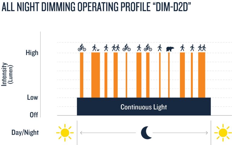Operating Profile Solar Lighting LX Series