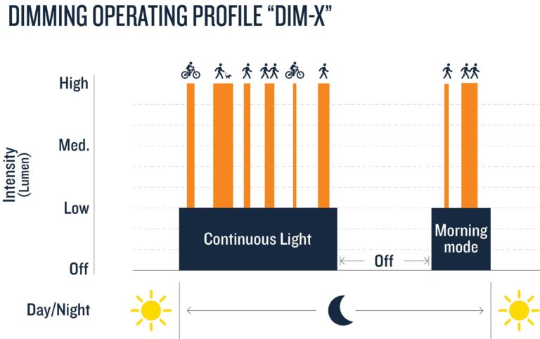 Operating Profile Solar Lighting LX Series